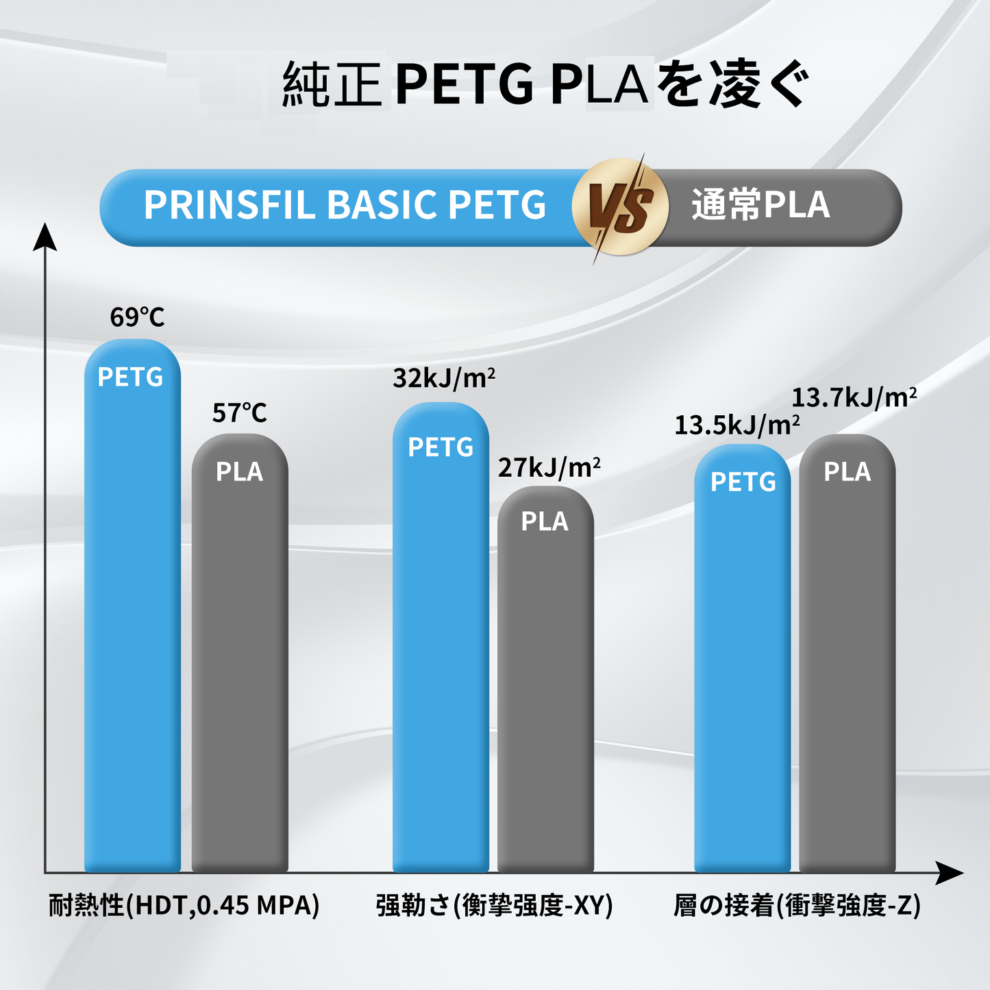 PETG PLA ABS 比較データ